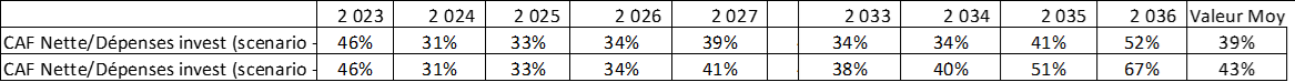 ratio caf nette / dépenses investissement